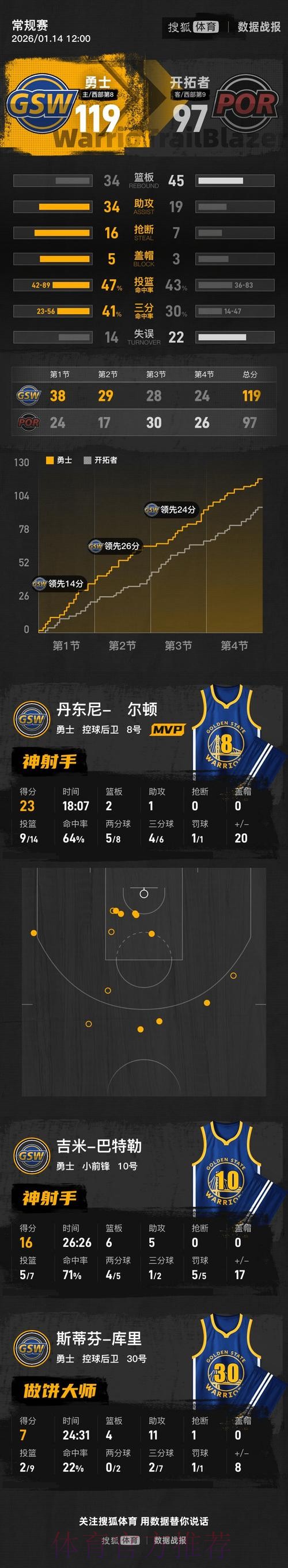 开拓者97-119惨败勇士,巴特勒16分,杨瀚森3分2板